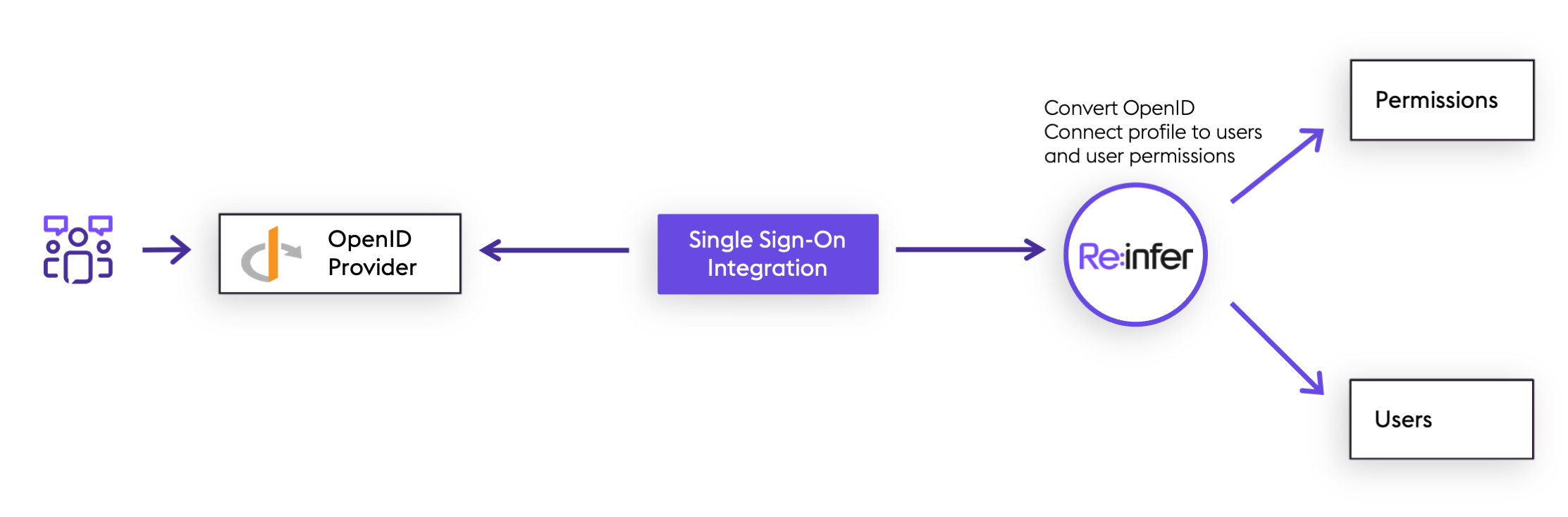Single Sign-On Integration